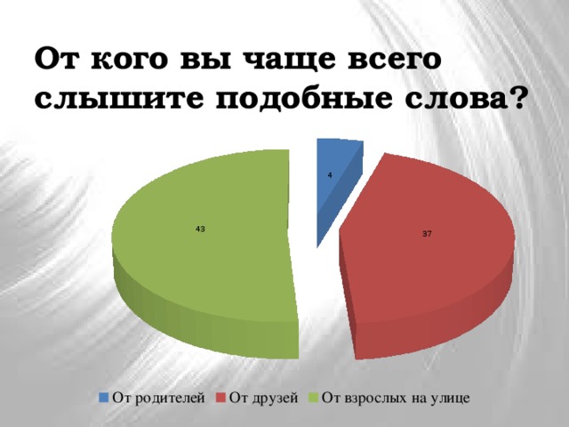 От кого вы чаще всего слышите подобные слова?   