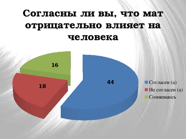 Согласны ли вы, что мат отрицательно влияет на человека 