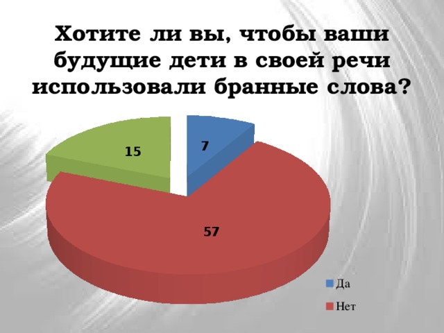 Хотите ли вы, чтобы ваши будущие дети в своей речи использовали бранные слова? 