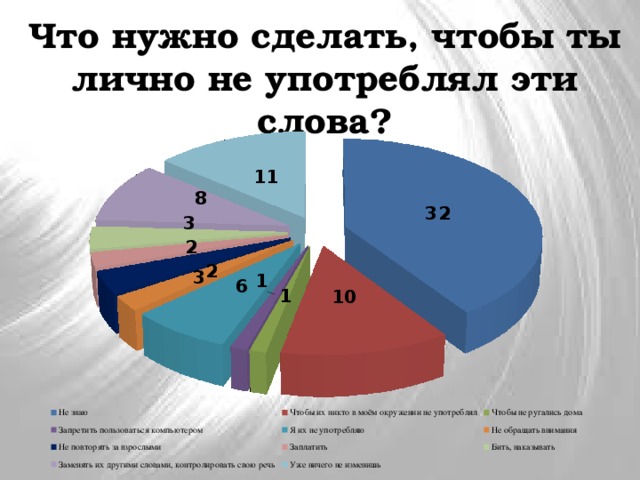 Что нужно сделать, чтобы ты лично не употреблял эти слова? 