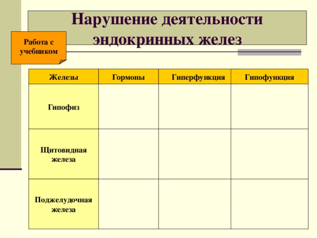 Нарушение деятельности  эндокринных желез Работа с учебником Железы Гормоны Гиперфункция Гипофункция Гипофиз Щитовидная железа Поджелудочная железа 
