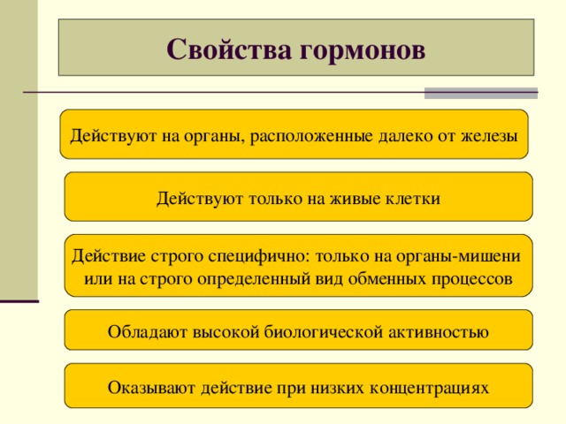 Свойства гормонов Действуют на органы, расположенные далеко от железы Действуют только на живые клетки Действие строго специфично: только на органы-мишени или на строго определенный вид обменных процессов Обладают высокой биологической активностью Оказывают действие при низких концентрациях 