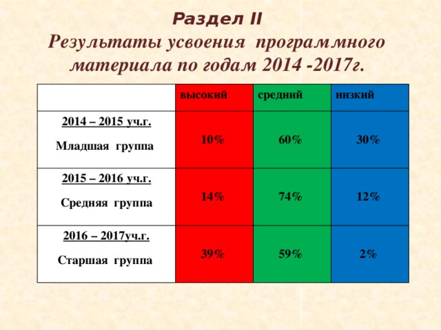 Раздел II  Результаты усвоения программного материала по годам 2014 -2017г.   2014 – 2015 уч.г. высокий Младшая группа 10% 2015 – 2016 уч.г. средний низкий 60% 14% 2016 – 2017уч.г. Средняя группа 30% Старшая группа 39% 74% 12% 59% 2% 
