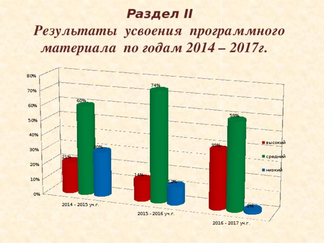 Раздел II  Результаты усвоения программного материала по годам 2014 – 2017г.   