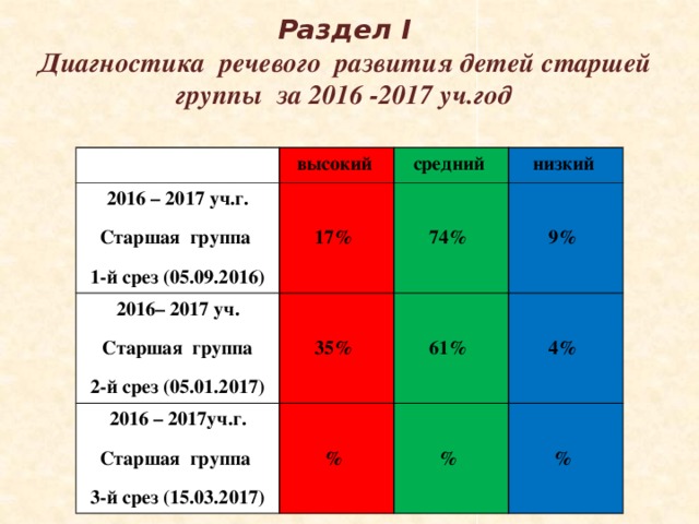 Раздел I Диагностика речевого развития детей старшей группы за 2016 -2017 уч.год   высокий 2016 – 2017 уч.г. 17% Старшая группа 2016– 2017 уч. средний 1-й срез (05.09.2016) 74% Старшая группа 35% низкий 2016 – 2017уч.г. % 9% Старшая группа 61% 2-й срез (05.01.2017) 3-й срез (15.03.2017) % 4% % 