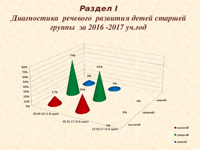 Раздел I Диагностика речевого развития детей старшей группы за 2016 -2017 уч.год   