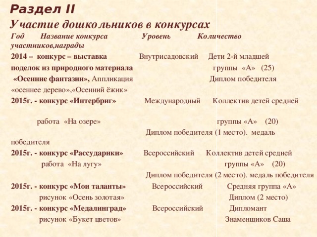 Раздел II  Участие дошкольников в конкурсах Год Название конкурса Уровень Количество участников,награды 2014 – конкурс – выставка Внутрисадовский Дети 2-й младшей поделок из природного материала группы  «А» (25)  «Осенние фантазии», Аппликация Диплом победителя «осеннее дерево»,«Осенний ёжик» 2015г. - конкурс «Интербриг» Международный Коллектив детей средней  работа «На озере» группы «А» (20)  Диплом победителя (1 место). медаль победителя 2015г. - конкурс «Рассударики» Всероссийский Коллектив детей средней  работа «На лугу» группы «А» (20)  Диплом победителя (2 место). медаль победителя 2015г. - конкурс «Мои таланты» Всероссийский Средняя группа «А»  рисунок «Осень золотая» Диплом (2 место) 2015г. - конкурс «Медалинград» Всероссийский Дипломант  рисунок «Букет цветов» Знаменщиков Саша 
