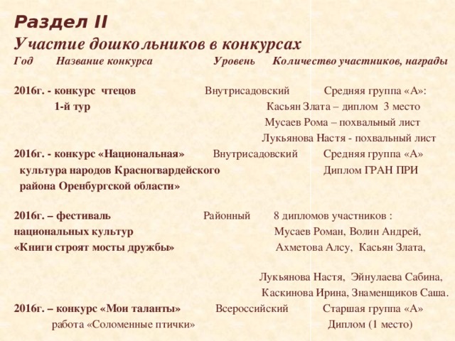 Раздел II  Участие дошкольников в конкурсах Год Название конкурса Уровень Количество участников, награды  2016г. - конкурс чтецов Внутрисадовский Средняя группа «А»:  1-й тур Касьян Злата – диплом 3 место  Мусаев Рома – похвальный лист  Лукьянова Настя - похвальный лист 2016г. - конкурс «Национальная» Внутрисадовский Средняя группа «А»  культура народов  Красногвардейского Диплом ГРАН ПРИ  района Оренбургской области» 2016г. – фестиваль Районный 8 дипломов участников : национальных культур Мусаев Роман, Волин Андрей, «Книги строят мосты дружбы» Ахметова Алсу, Касьян Злата,   Лукьянова Настя, Эйнулаева Сабина,  Каскинова Ирина, Знаменщиков Саша. 2016г. – конкурс «Мои таланты» Всероссийский Старшая группа «А»  работа «Соломенные птички» Диплом (1 место)   