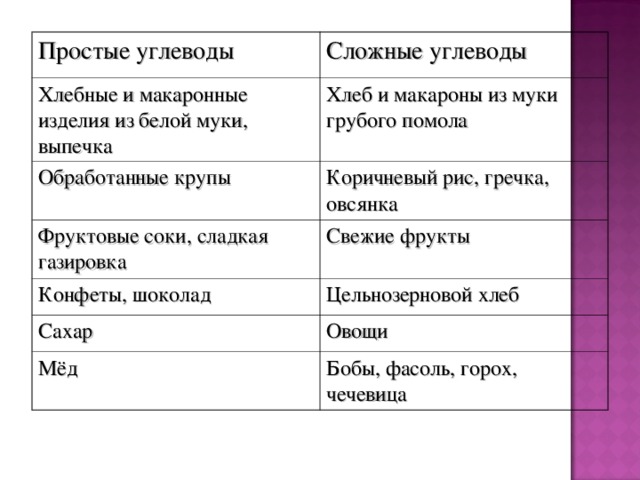 Простые углеводы Сложные углеводы Хлебные и макаронные изделия из белой муки, выпечка Хлеб и макароны из муки грубого помола Обработанные крупы Коричневый рис, гречка, овсянка Фруктовые соки, сладкая газировка Свежие фрукты Конфеты, шоколад Цельнозерновой хлеб Сахар Овощи Мёд Бобы, фасоль, горох, чечевица 