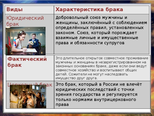 Виды  Характеристика брака Юридический брак Гражданский брак  Д обровольный союз мужчины и женщины, заключённый с соблюдением определённых правил, установленных законом. Союз, который порождает взаимные личные и имущественные права и обязанности супругов Фактический брак Церковный брак  . Это длительное открытое совместное проживание мужчины и женщины в незарегистрированном на законных основаниях браке, даже если они ведут совместное хозяйство и воспитывают общих детей. Сожители не могут наследовать имущество друг друга. Это брак, который в России не влечёт юридических последствий с точки зрения государства и регулируется только нормами внутрицерковного права 