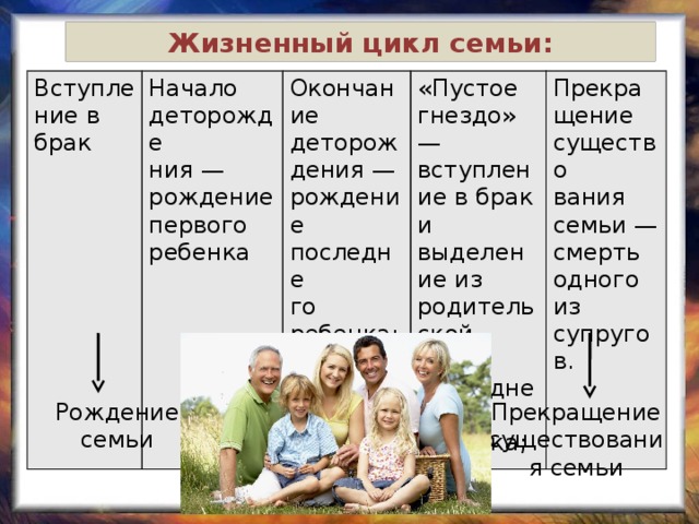 Жизненный цикл семьи: Вступле ние в брак Начало деторожде ния — рождение первого ребенка Окончание деторождения — рождение последне «Пустое гнездо» — вступление в брак и выделение из родитель го ребенка; Прекращение существо ской семьи последнего ребенка; вания семьи — смерть одного из супругов. Рождение семьи Прекращение существования семьи 