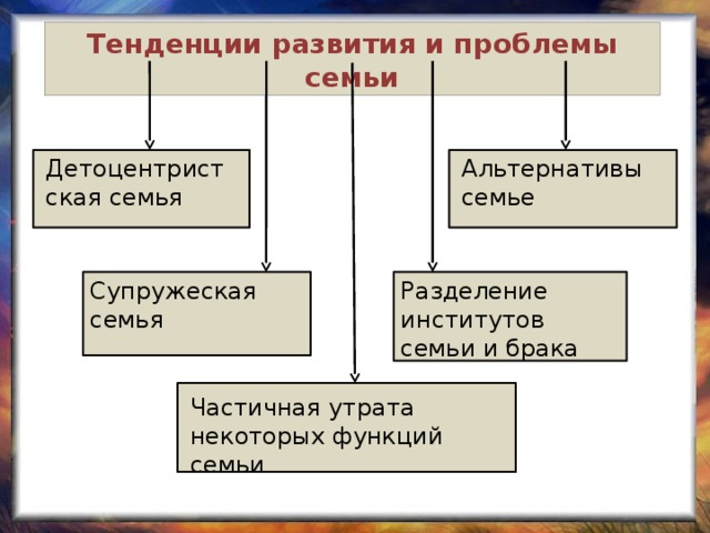 Тенденции развития и проблемы семьи Детоцентристская семья Альтернативы семье Супружеская семья Разделение институтов семьи и брака Частичная утрата некоторых функций семьи 