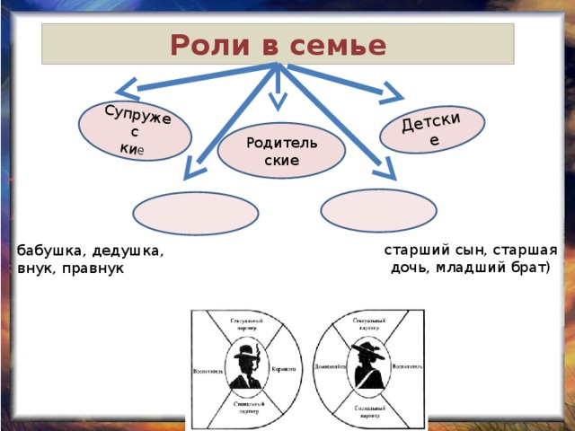 Супружес ки е Детские Роли в семье Родитель ские старший сын, старшая дочь, младший брат) бабушка, дедушка, внук, правнук 