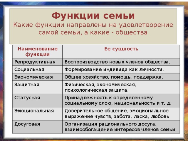 Функции семьи Какие функции направлены на удовлетворение самой семьи, а какие - общества  Наименование функции Ее сущность Репродуктивная Воспроизводство новых членов общества. Социальная Экономическая Формирование индивида как личности. Общее хозяйство, помощь, поддержка. Защитная Физическая, экономическая, психологическая защита. Статусная Принадлежность к определенному социальному слою, национальность и т. д. Эмоциональная Доверительное общение, эмоциональное выражение чувств, забота, ласка, любовь Досуговая Организация рационального досуга, взаимообогащение интересов членов семьи 