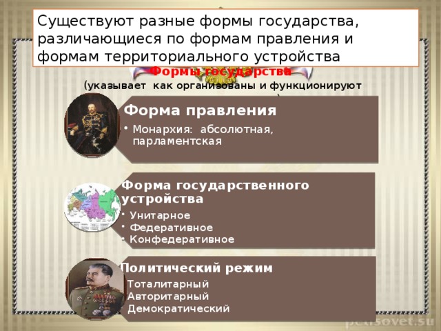 Форма правления Монархия: абсолютная, парламентская Монархия: абсолютная, парламентская Форма государственного устройства Унитарное Федеративное Конфедеративное Унитарное Федеративное Конфедеративное Политический режим Тоталитарный Авторитарный Демократический Тоталитарный Авторитарный Демократический Существуют разные формы государства, различающиеся по формам правления и формам территориального устройства Формы государства  ( указывает как организованы и функционируют государство и право ) 