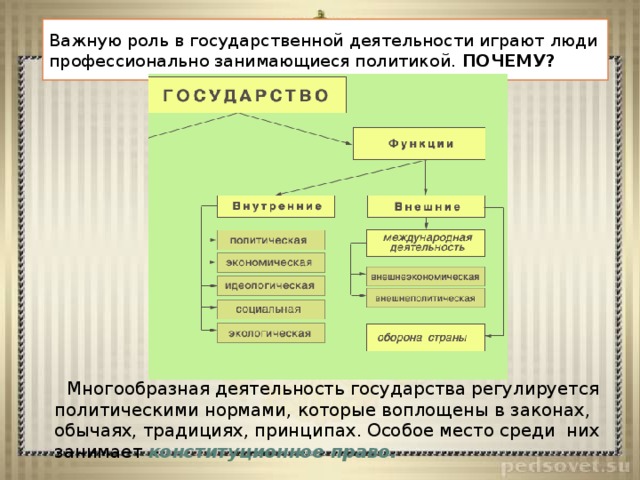 Важную роль в государственной деятельности играют люди профессионально занимающиеся политикой. ПОЧЕМУ?  Многообразная деятельность государства регулируется политическими нормами, которые воплощены в законах, обычаях, традициях, принципах. Особое место среди них занимает конституционное право. 