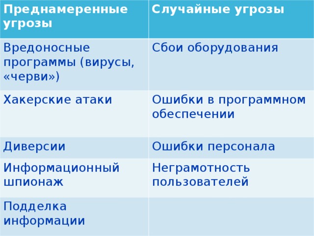 Преднамеренные угрозы Случайные угрозы Вредоносные программы (вирусы, «черви») Сбои оборудования Хакерские атаки Ошибки в программном обеспечении Диверсии Ошибки персонала Информационный шпионаж Неграмотность пользователей Подделка информации 