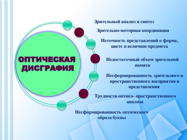 Зрительный анализ и синтез Зрительно-моторная координация Неточность представлений о форме, цвете и величине предмета Недостаточный объем зрительной памяти Несформированность зрительного и пространственного восприятия и представления Трудности оптико- пространственного анализа Несформированность оптического образа буквы 