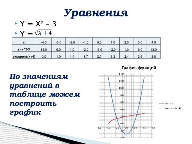 Уравнения Y = X 2 – 3 Y =  x y=x^2-3 -4,0 13,0 -3,0 y=корень(x+4) 0,0 6,0 -2,0 1,0 -1,0 1,0 0,0 -2,0 1,4 -3,0 1,7 1,0 2,0 -2,0 2,0 1,0 3,0 2,2 6,0 2,4 4,0 13,0 2,6 2,8 По значениям уравнений в таблице можем построить график 