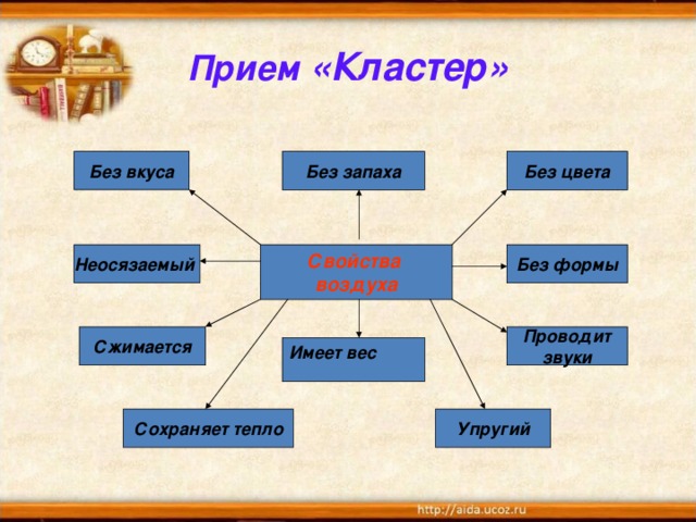 Прием «Кластер» Без цвета Без запаха Без вкуса Свойства воздуха Без формы Неосязаемый  Проводит звуки Сжимается Имеет вес Сохраняет тепло Упругий 
