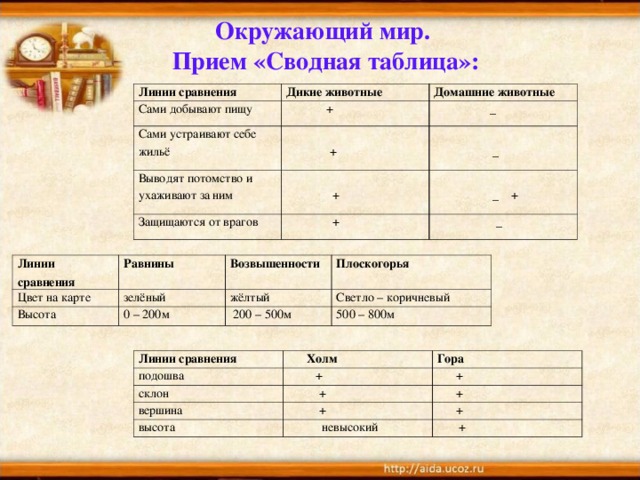 Окружающий мир.  Прием «Сводная таблица»:   Линии сравнения Дикие животные Сами добывают пищу Сами устраивают себе жильё Домашние животные  + Выводят потомство и ухаживают за ним  +  _  _  + Защищаются от врагов  _ +  +  _ Линии сравнения Равнины Цвет на карте Возвышенности Высота зелёный Плоскогорья жёлтый 0 – 200м Светло – коричневый  200 – 500м 500 – 800м Линии сравнения подошва  Холм склон  + Гора  + вершина  + высота  +  +  +  невысокий  + 