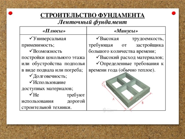 СТРОИТЕЛЬСТВО ФУНДАМЕНТА Ленточный фундамент  «Плюсы» «Минусы» Универсальная применимость; Возможность постройки цокольного этажа или обустройства подполья в виде подвала или погреба; Долговечность; Использование доступных материалов; Не требуют использования дорогой строительной техники. Высокая трудоемкость, требующая от застройщика большого количества времени; Высокий расход материалов; Определенные требования к времени года (обычно теплое). 