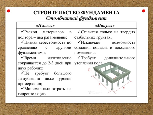 СТРОИТЕЛЬСТВО ФУНДАМЕНТА Столбчатый фундамент  «Плюсы» «Минусы» Расход материалов в полтора – два раза меньше; Низкая себестоимость по сравнению с другими фундаментами; Время изготовление сокращается до 2-3 дней при двух рабочих; Не требует большого заглубления ниже уровня промерзания; Минимальные затраты на гидроизоляцию Ставится только на твердых стабильных грунтах; Исключает возможность создания подвала и цокольного помещения; Требует дополнительного утепления пола. 