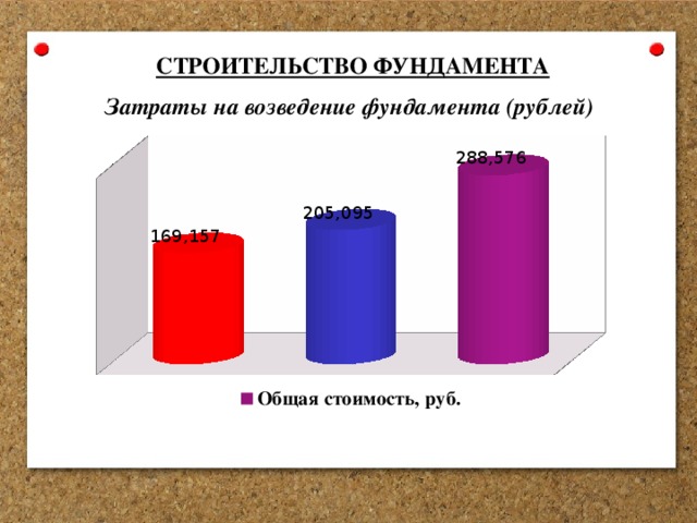 СТРОИТЕЛЬСТВО ФУНДАМЕНТА Затраты на возведение фундамента (рублей) 