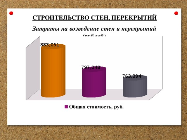 СТРОИТЕЛЬСТВО СТЕН, ПЕРЕКРЫТИЙ Затраты на возведение стен и перекрытий (рублей) 