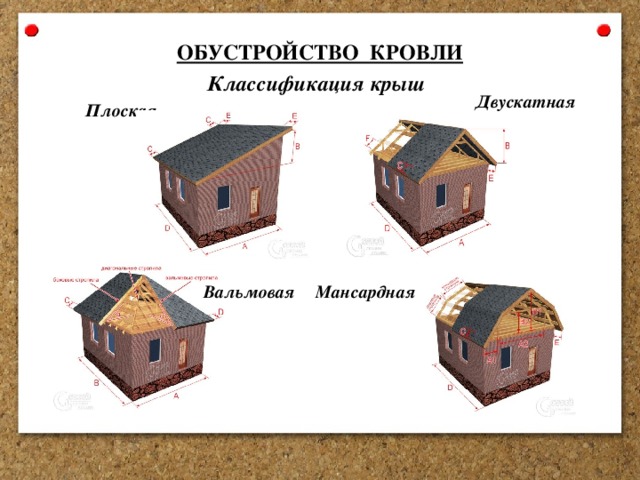 ОБУСТРОЙСТВО КРОВЛИ Классификация крыш Двускатная Плоская Мансардная Вальмовая 