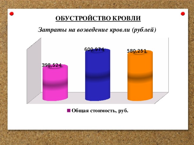 ОБУСТРОЙСТВО КРОВЛИ Затраты на возведение кровли (рублей) 