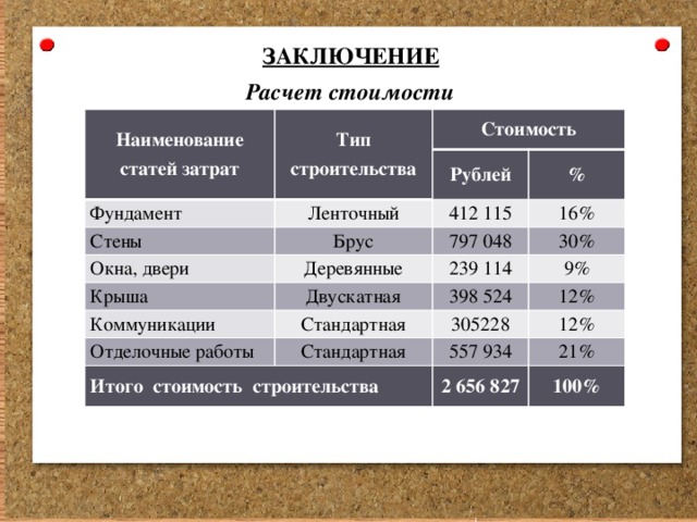 ЗАКЛЮЧЕНИЕ Расчет стоимости Наименование статей затрат Тип строительства Стоимость Фундамент Стены Рублей Ленточный Брус Окна, двери % 412 115 16% 797 048 Деревянные Крыша 30% 239 114 Двускатная Коммуникации 9% 398 524 Отделочные работы Стандартная 12% 305228 Стандартная Итого стоимость строительства 12% 557 934 21% 2 656 827 100% 