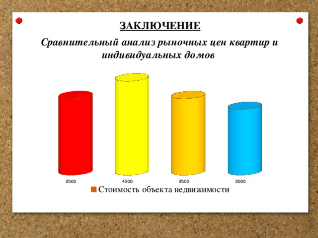 ЗАКЛЮЧЕНИЕ Сравнительный анализ рыночных цен квартир и индивидуальных домов 