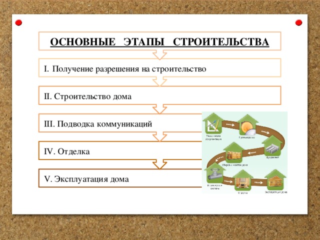 IV. Отделка III. Подводка коммуникаций II. Строительство дома I . Получение разрешения на строительство ОСНОВНЫЕ ЭТАПЫ СТРОИТЕЛЬСТВА V. Эксплуатация дома 