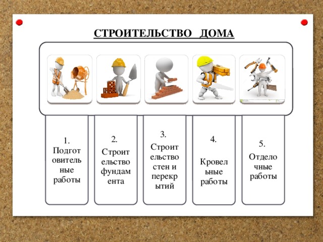 1. Подготовительные работы 2 . Строительство  фундамента 3 . Строительство стен и перекрытий 4 .  Кровельные  работы 5. Отделочные  работы СТРОИТЕЛЬСТВО ДОМА 