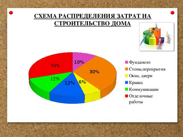 СХЕМА РАСПРЕДЕЛЕНИЯ ЗАТРАТ НА СТРОИТЕЛЬСТВО ДОМА 