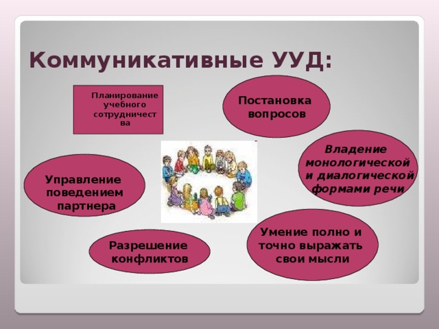 Коммуникативные УУД: Постановка вопросов Планирование учебного сотрудничества  Владение монологической  и диалогической  формами речи  Управление поведением  партнера Умение полно и точно выражать свои мысли Разрешение конфликтов 