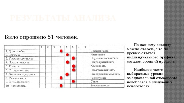 Результаты анализа Было опрошено 51 человек.  По данному анализу можно сказать, что по уровню ответов индивидуального профиля, создаем средний профиль.  Наиболее часто выбираемые уровни эмоциональной атмосферы колеблется в следующих показателях. 