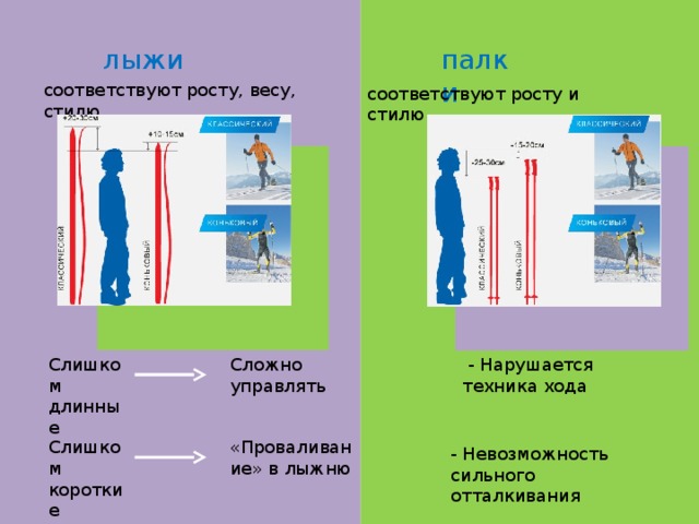 лыжи палки соответствуют росту, весу, стилю соответствуют росту и стилю Сложно управлять  - Нарушается техника хода Слишком длинные Слишком короткие «Проваливание» в лыжню - Невозможность сильного отталкивания 