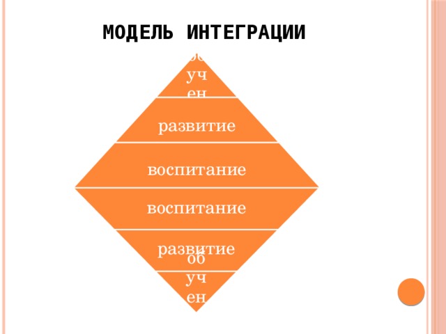 воспитание развитие обучение Модель интеграции обучение развитие воспитание 