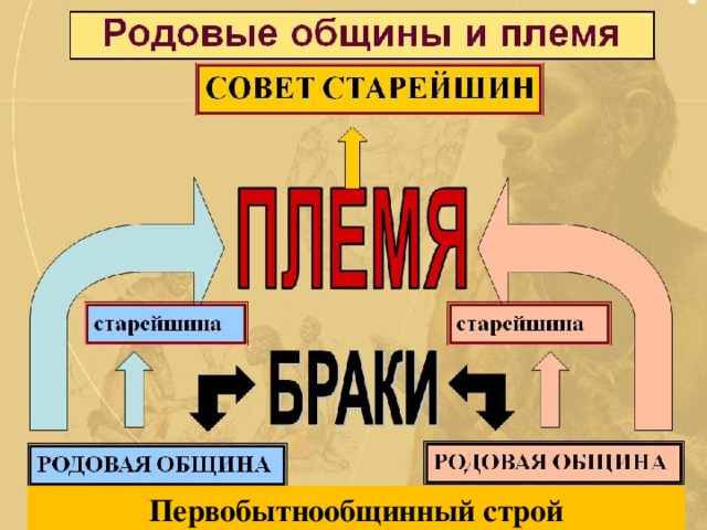 Первобытнообщинный строй 