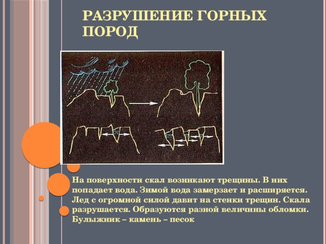 Разрушение горных пород На поверхности скал возникают трещины. В них попадает вода. Зимой вода замерзает и расширяется. Лед с огромной силой давит на стенки трещин. Скала разрушается. Образуются разной величины обломки. Булыжник – камень – песок 