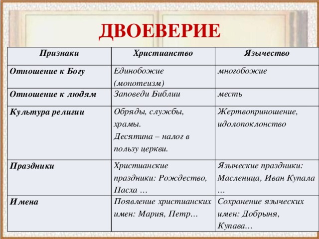 ДВОЕВЕРИЕ Признаки Христианство Отношение к Богу Отношение к людям Язычество Единобожие (монотеизм) Культура религии Заповеди Библии многобожие месть Обряды, службы, храмы. Праздники Десятина – налог в пользу церкви. Жертвоприношение, идолопоклонство Христианские праздники: Рождество, Пасха … Имена Языческие праздники: Масленица, Иван Купала … Появление христианских имен: Мария, Петр… Сохранение языческих имен: Добрыня, Купава… 