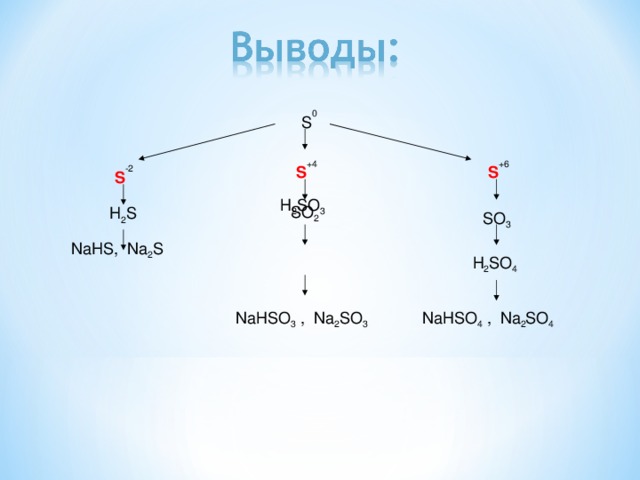 Демонстрация учителем получения оксида серы ( IV ) S + O 2 = SO 2 