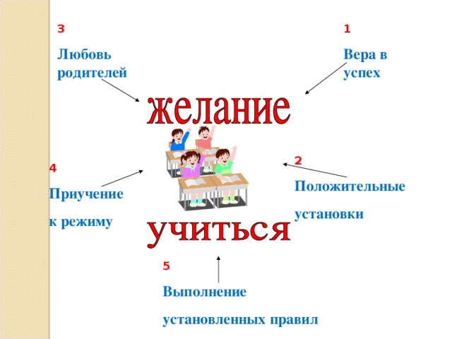 1 3 Вера в успех Любовь родителей 2 Положительные установки 4 Приучение к режиму 5 Выполнение установленных правил 
