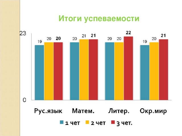 Итоги успеваемости 