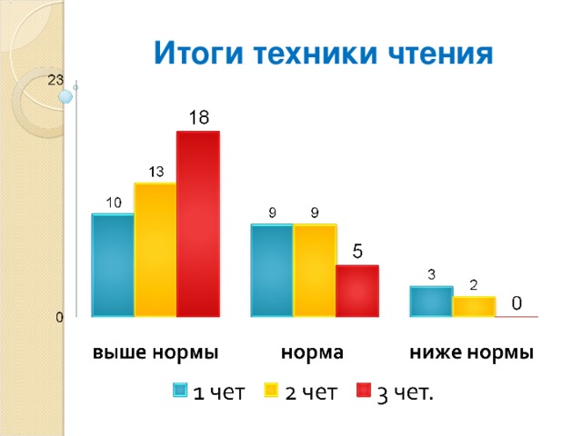 Итоги техники чтения 