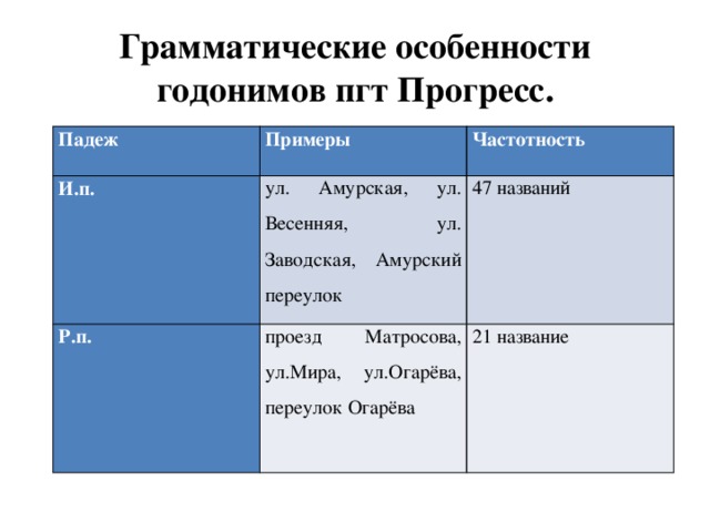 Грамматические особенности годонимов пгт Прогресс. Падеж Примеры И.п. Частотность ул. Амурская, ул. Весенняя, ул. Заводская, Амурский переулок Р.п. проезд Матросова, ул.Мира, ул.Огарёва, переулок Огарёва 47 названий 21 название 