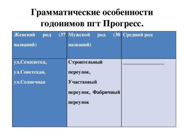Грамматические особенности годонимов пгт Прогресс. Женский род (37 названий) Мужской род (30 названий) ул.Семилетка, ул.Советская, ул.Солнечная Средний род Строительный переулок, Участковый переулок, Фабричный переулок ________________ 