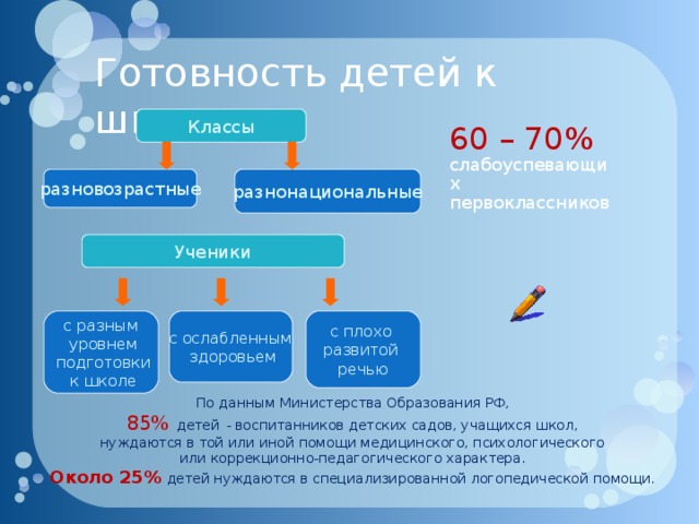 По данным Министерства Образования РФ, 85% детей  - воспитанников детских садов, учащихся школ, нуждаются в той или иной помощи медицинского, психологического или коррекционно-педагогического характера. Около 25%  детей нуждаются в специализированной логопедической помощи. Готовность детей к школе Классы 60 – 70% слабоуспевающих первоклассников разновозрастные разнонациональные Ученики с плохо развитой речью с ослабленным  здоровьем с разным  уровнем  подготовки  к школе 
